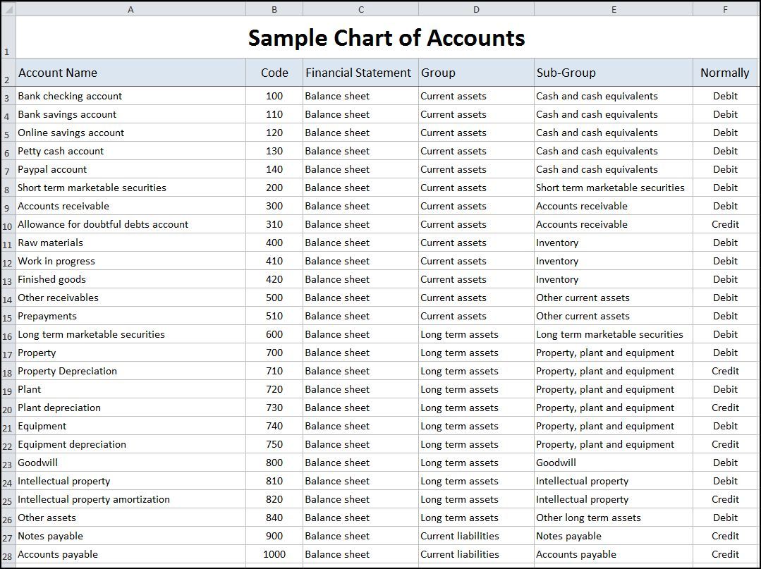 list of bank accounts format